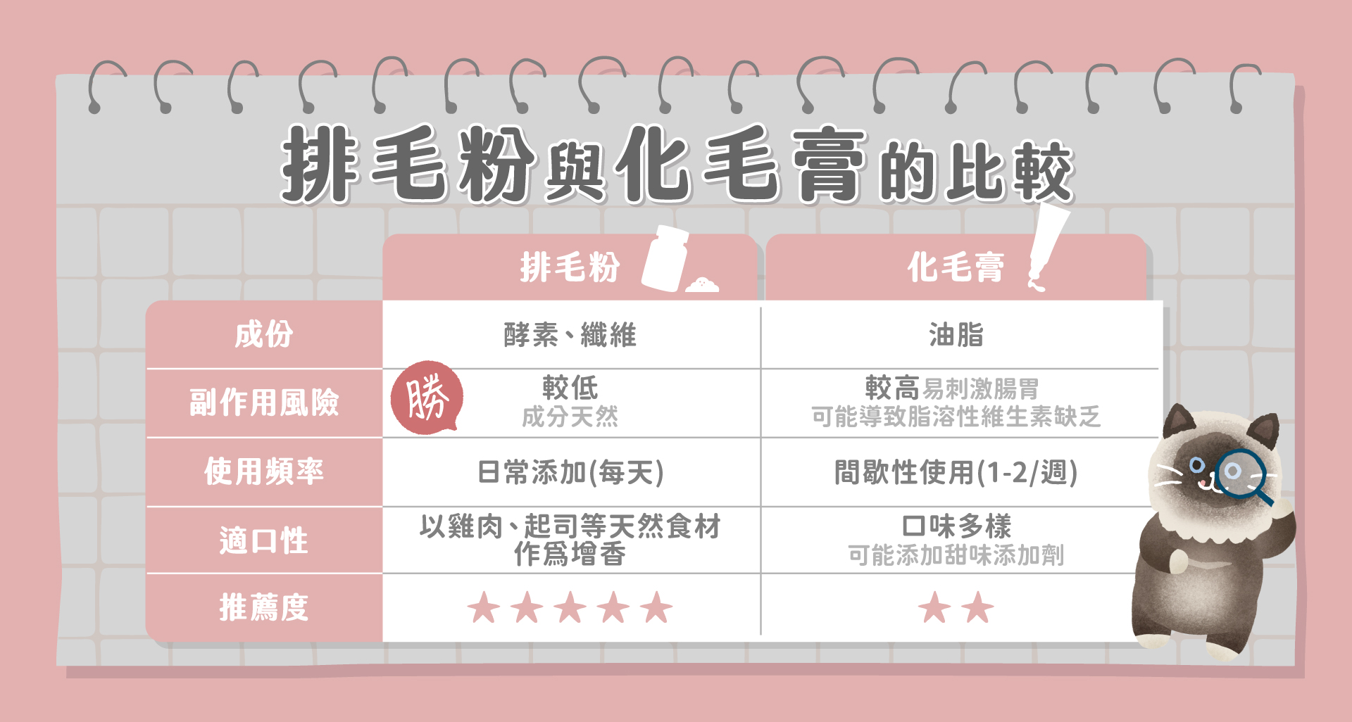 排毛粉與化毛膏比較