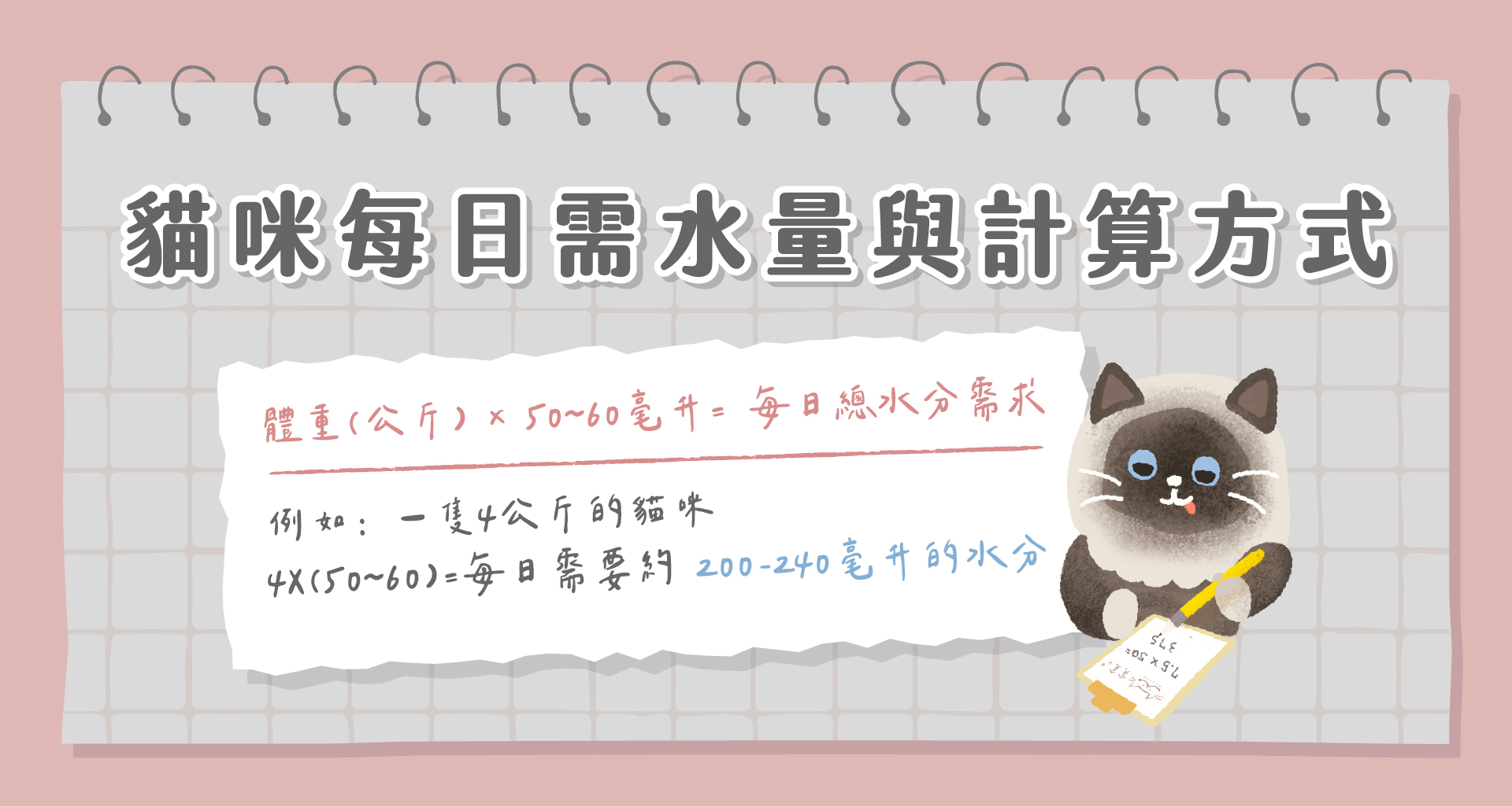 「貓咪每日需水量與計算方式」插圖，說明公式為「體重（公斤）×50～60毫升＝每日總需水量」，示範一隻4公斤貓咪每日約需200～240毫升水分，旁邊有可愛貓咪拿著筆計算，用於教學與寵物健康指南。