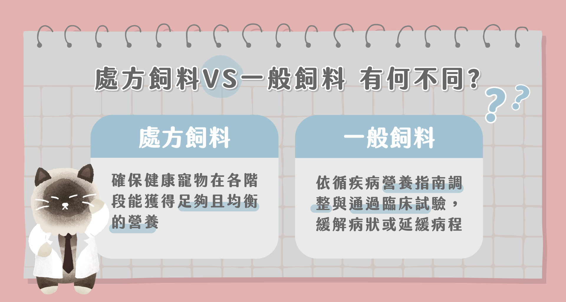 {"type":"elementor","siteurl":"https://www.munchee.com.tw/blog/wp-json/","elements":[{"id":"32f3bb15","elType":"widget","isInner":false,"isLocked":false,"settings":{"editor":"<!-- wp:paragraph -->n<h2>一、處方飼料是什麼：餐盤上的「精準醫療」</h2>n<p><span style="font-weight: 400;">隨著伴侶動物醫學的進步，寵物平均壽命顯著延長，隨之而來的慢性病管理成為現代飼主的必修課。在診間，我們常聽到獸醫師叮囑：「這孩子目前需要換成處方飼料。」這句話往往讓飼主產生疑惑：飼料不就是提供能量與營養嗎？為什麼「處方」二字會讓價格翻倍而且只能在獸醫院購買？</span></p>n<p><span style="font-weight: 400;">事實上，寵物食品產業已從早期的「吃飽」、中期的「天然與美毛」，演進到如今的「精準輔助治療」。處方飼料並非一般食品，而是針對特定生理病理狀態設計的「營養介入方案」。本文將從營養生化機制到臨床應用，為您全面拆解處方飼料與一般飼料的本質區別。</span></p>n<p> </p>n<h2><span style="font-weight: 400;">二、 處方飼料與一般飼料的差別</span></h2>n<p><span style="font-weight: 400;">要理解兩者的差異，必須先從它們的「生產邏輯」看起。</span></p>n<h3><span style="font-weight: 400;">1. 一般飼料：生命的基石</span></h3>n<p><span style="font-weight: 400;">一般飼料的研發核心是「維持健康」。它遵循 AAFCO（美國飼料管理協會）或 FEDIAF(</span><span style="font-weight: 400;">歐洲寵物食品工業聯合會)</span><span style="font-weight: 400;"> 的營養標準，確保健康寵物在生長、成年或老年期能獲得足夠的蛋白質、脂肪、礦物質與維生素。它的受眾是廣大且健康的群體，追求的是「長期營養均衡」與「適口性」。</span></p>n<h3><span style="font-weight: 400;">2. 處方飼料：針對需要特殊營養的毛孩所設計</span></h3>n<p><span style="font-weight: 400;">處方飼料則是為了「輔助治療」而生。它的研發過程不僅要依循疾病營養指南調整，更必須通過嚴格的臨床實驗，證明該配方能有效緩解特定疾病的病徵或延緩病程。</span></p>n<p><span style="font-weight: 400;">在法規上，處方飼料受到更嚴格的監管。為什麼寵物店不能隨意販售？因為處方飼料往往會「刻意打破平衡」。例如，腎臟處方會極端限磷或蛋白質，這對健康的貓毛孩來說是嚴重的營養缺失。因此，必須經由獸醫師診斷、開立處方後使用，以防止</span><span style="font-weight: 400;">長期食用影響毛孩營養平衡</span><span style="font-weight: 400;">。</span></p>n<h2><span style="font-weight: 400;">三、 市面常見處方飼料分析</span></h2>n<p><span style="font-weight: 400;">許多毛爸媽以為處方飼料有含藥，可以直接將毛孩的疾病治療好，但其實這是誤會，處方飼料是針對需要特殊營養的毛孩去特別調整某些營養成分或含量，以符合毛孩身體及營養的需求，將飼料轉化為輔助治療工具。</span></p>n<h3><span style="font-weight: 400;">1. 腎臟照護：負擔最小化，熱量最大化</span></h3>n<p><span style="font-weight: 400;">慢性腎衰竭是不可逆的。處方飼料的目標是減少代謝廢物產生，進而達到減少腎臟負擔的目的。</span></p>n<ul>n<li style="font-weight: 400;" aria-level="1">n<h4><b>低磷控管：</b></h4>n<span style="font-weight: 400;"> 磷是腎衰竭惡化的主因，處方飼料通常會將磷含量降至最低安全值。</span></li>n<li style="font-weight: 400;" aria-level="1">n<h4><b>優質且適量蛋白質：</b></h4>n<span style="font-weight: 400;"> 捨棄劣質蛋白，改用生物利用率極高的蛋白質，精準調配含量，減少過量蛋白質帶來的尿毒症風險。</span></li>n<li style="font-weight: 400;" aria-level="1">n<h4><b>高熱量與 Omega-3不飽和脂肪酸：</b></h4>n<span style="font-weight: 400;"> 患有腎病的毛孩常有食慾不振的問題，提高熱量密度能防止身體處於飢渴狀態，保護肌肉組織，而 Omega-3不飽和脂肪酸則能抗發炎、改善整體循環。</span></li>n</ul>n<h3><span style="font-weight: 400;">2. 泌尿道照護：離子平衡的精算</span></h3>n<p><span style="font-weight: 400;">結石的形成與尿液的pH值、尿中的礦物質濃度息息相關。</span></p>n<ul>n<li style="font-weight: 400;" aria-level="1">n<h4><b>pH 值與飲水誘導：</b></h4>n<span style="font-weight: 400;"> 透過成分設計酸化尿液（溶解磷酸銨鎂結石）或維持尿液中性，誘導寵物多喝水以降低尿液礦物質濃度。</span></li>n<li style="font-weight: 400;" aria-level="1">n<h4><b>礦物質調控：</b></h4>n<span style="font-weight: 400;"> 精確計算鎂、鈣、磷的攝取量，從源頭減少結晶原料。</span></li>n</ul>n<h3><span style="font-weight: 400;">3. 腸胃道照護：極致的消化效率</span></h3>n<ul>n<li style="font-weight: 400;" aria-level="1">n<h4><b>高消化率蛋白質：</b></h4>n<span style="font-weight: 400;"> 針對吸收不良的寵物，確保蛋白質在受損或敏感腸道中能被輕易吸收。</span></li>n<li style="font-weight: 400;" aria-level="1">n<h4><b>益生質與電解質：</b></h4>n<span style="font-weight: 400;"> 添加 FOS/MOS 等益生質穩定菌群，並強化電解質以補償腹瀉造成的流失。</span></li>n<li style="font-weight: 400;" aria-level="1">n<h4><b>低脂：</b></h4>n<span style="font-weight: 400;"> 針對胰臟炎的毛孩，低脂配方能避免過度刺激胰臟分泌胰液，是續命關鍵。</span></li>n</ul>n<h3><span style="font-weight: 400;">4. 皮膚與過敏：阻斷免疫系統的誤判</span></h3>n<ul>n<li style="font-weight: 400;" aria-level="1">n<h4><b>水解蛋白：</b></h4>n<span style="font-weight: 400;"> 透過酵素水解技術將蛋白分子切成極小片段，使結構與原先產生差異，從而阻斷過敏反應。</span></li>n<li style="font-weight: 400;" aria-level="1">n<h4><b>單一蛋白質：</b></h4>n<span style="font-weight: 400;"> 使用植物肉、鹿肉、兔肉等罕見接觸的蛋白質來源，降低致敏機會。</span></li>n</ul>n<h3><span style="font-weight: 400;">5. 減重管理：高飽足與高代謝</span></h3>n<ul>n<li style="font-weight: 400;" aria-level="1">n<h4><b>高纖低脂：</b></h4>n<span style="font-weight: 400;"> 增加膳食纖維，提供飽足感，同時嚴格限制熱量來源。</span></li>n<li style="font-weight: 400;" aria-level="1">n<h4><b>高蛋白質：</b></h4>n<span style="font-weight: 400;"> 盡量讓在減重過程中流失的是脂肪而非肌肉。</span></li>n</ul>n<h3><span style="font-weight: 400;">6. 心臟照護與高血壓：循環系統的守護</span></h3>n<ul>n<li style="font-weight: 400;" aria-level="1">n<h4><b>低鈉：</b></h4>n<span style="font-weight: 400;"> 必要時嚴格限鈉以減少血壓升高與水腫風險。</span></li>n<li style="font-weight: 400;" aria-level="1">n<h4><b>強化營養：</b></h4>n<span style="font-weight: 400;"> 額外添加高含量的</span><b>牛磺酸 (Taurine)</b><span style="font-weight: 400;"> 與</span><b>左旋肉鹼 (L-carnitine)</b><span style="font-weight: 400;">，支持心肌收縮功能，並加入 Omega-3不飽和脂肪酸 抗發炎。</span></li>n</ul>n<h3><span style="font-weight: 400;">7. 肝臟照護：解毒功能的輔助</span></h3>n<ul>n<li style="font-weight: 400;" aria-level="1">n<h4><b>低銅配方：</b></h4>n<span style="font-weight: 400;"> 預防銅在肝細胞中過度積聚造成毒性損傷。</span></li>n<li>n<h4><b>優質植物蛋白：</b></h4>n<span style="font-weight: 400;"> 由於植物蛋白產生的氨較少，有助於預防嚴重的肝腦病變。</span></li>n</ul>n<h2><span style="font-weight: 400;">四、 處方飼料何時該吃？該吃多久？</span></h2>n<p><span style="font-weight: 400;">這取決於疾病的性質與醫師的治療計畫。</span></p>n<h3><span style="font-weight: 400;">1. 何時開始吃？</span></h3>n<ul>n<li style="font-weight: 400;" aria-level="1">n<h4><b>疾病診斷後的必要輔助： </b></h4>n<span style="font-weight: 400;">當血液檢查、尿液分析或影像學（如超音波、X光）確認寵物患有特定慢性病（如慢性腎衰竭、糖尿病、肝病）時，處方飼料即成為「多模式治療」的一環。</span></li>n<li style="font-weight: 400;" aria-level="1">n<h4><b>急性症狀的舒緩：</b></h4>n<span style="font-weight: 400;"> 針對急性腸胃炎或剛發生的胰臟炎，獸醫師會開立高消化率或低脂處方，協助消化系統在不增加負擔的情況下獲得營養。</span></li>n<li style="font-weight: 400;" aria-level="1">n<h4><b>排除法測試： </b></h4>n<span style="font-weight: 400;">針對慢性搔癢、皮膚反覆發炎的個體，獸醫師會進行為期 8-12 週的「食物排除試驗」，此時必須絕對禁絕一般飼料，僅食用「水解蛋白」或「單一蛋白」處方。</span></li>n</ul>n<h3><span style="font-weight: 400;">2. 該吃多久？</span></h3>n<p><span style="font-weight: 400;">這部分最容易被飼主誤解，通常分為兩大類範疇：</span></p>n<ul>n<li aria-level="1">n<h4><b>階段性任務（短期介入）：</b></h4>n</li>n</ul>n<ul>n<li style="list-style-type: none;">n<ul>n<li style="list-style-type: none;">n<ul>n<li style="font-weight: 400;" aria-level="2"><span style="font-weight: 400;">腸胃道處方： 通常在症狀消失後，再接續使用 1-2 週即可逐漸轉回一般飼料。</span></li>n<li style="font-weight: 400;" aria-level="2"><span style="font-weight: 400;">結石溶解處方： 針對特定的磷酸銨鎂結石，在影像檢查確認結石溶解後，通常會再吃一個月鞏固效果，隨後視情況轉為一般預防性飼料。</span></li>n</ul>n</li>n</ul>n</li>n</ul>n<ul>n<li aria-level="1">n<h4><b>終生定製（長期抗戰）：</b></h4>n</li>n</ul>n<ul>n<li style="list-style-type: none;">n<ul>n<li style="font-weight: 400;" aria-level="2"><span style="font-weight: 400;">慢性腎病、心臟病： 由於這些器官損傷具有不可逆性，處方飼料旨在延緩衰竭速度，因此通常需要「終生食用」。</span></li>n<li style="font-weight: 400;" aria-level="2"><span style="font-weight: 400;">過敏體質： 若確認寵物對特定動物蛋白過敏，則需長期依靠低敏或水解處方來維持皮膚穩定。</span></li>n</ul>n</li>n</ul>n<p><span style="font-weight: 400;">處方飼料的品牌與配方並非一成不變。獸醫師會根據每 3-6 個月的複檢結果（如腎指數、電解質比例），動態調整處方的種類或比例。</span></p>n<h2><span style="font-weight: 400;">五、 針對處方飼料的五大迷思</span></h2>n<h3><span style="font-weight: 400;">1. 生病的毛孩只吃處方飼料就會好嗎？</span></h3>n<p><span style="font-weight: 400;">這是飼主最常見的錯誤之一。處方飼料是「治療輔助」，而非「特效藥物」。</span></p>n<p><span style="font-weight: 400;">它無法像抗生素殺滅細菌那樣直接消滅疾病。它發揮作用的方式是透過「改變生理環境」，讓藥物發揮更好療效，或延緩功能退化。例如，腎病貓若只吃處方但不配合醫師的打針與用藥，病程依然會惡化。飼主應將其視為「醫療計畫的一部分」，而非全部。</span></p>n<h3><span style="font-weight: 400;">2. 處方飼料很難吃？毛孩不吃怎麼辦?</span></h3>n<p><span style="font-weight: 400;">為了達到治療目的，處方飼料必須剔除很多「美味但有害」的成分。低鈉、低脂肪、低蛋白的食物自然不如一般飼料香甜。這時飼主不應隨意混入一般罐頭或零食（這會完全抵消處方效果），而應諮詢醫師，透過分次換糧、加溫或搭配同品牌處方罐頭來提高接受度。</span></p>n<h3><span style="font-weight: 400;">3. 沒有生病的毛孩可以吃處方飼料嗎?</span></h3>n<p><span style="font-weight: 400;">「預防勝於治療」在處方飼料上並不適用。若將健康犬貓長期餵食處方飼料，會造成嚴重的營養失衡。例如，讓健康的成犬長期吃低銅肝臟處方，可能導致貧血與生長障礙。處方飼料必須「對症下藥」，沒病千萬別亂吃。</span></p>n<h3><span style="font-weight: 400;">4.</span> <span style="font-weight: 400;">處方飼料比一般飼料「更營養」嗎？</span></h3>n<p><span style="font-weight: 400;">迷思：處方飼料單價高，所以給健康毛孩吃也能強身健體？ 這是一個嚴重的錯誤認知。一般飼料追求的是符合 AAFCO 標準的「黃金均衡」，而處方飼料追求的是「刻意的失衡」。 處方飼料之所以昂貴，是因為其研發過程需大量的臨床數據與特殊的分子加工技術（如水解蛋白），而非因為它添加了更多「補品」。對健康貓狗而言，處方飼料減去的磷、蛋白質或鈉，正是生長發育所需的必需營養。「高價」不等於「高營養」，在錯誤的對象身上，處方飼料反而是「營養不足」的代名詞。</span></p>n<h3><span style="font-weight: 400;">5.處方飼料可以混一般飼料吃嗎?</span></h3>n<p><span style="font-weight: 400;">許多飼主擔心寵物不愛吃，或是想節省處方糧的開銷，會採取「一半處方、一半一般飼料」的餵法。 但混食往往會讓吃處方飼料這件事</span><b>「</b><span style="font-weight: 400;">失去意義」</span><b>。</b><span style="font-weight: 400;"> 吃處方飼料輔助治療的意義是建立在「精確的總量控制」上。以泌尿道結石為例，處方飼料精確地將礦物質壓低至臨界點；若此時混入一般礦物質含量高的飼料，總攝取量就會超標，導致原本要溶解結石的環境被破壞，進而得不到治療效果。 因此，除非是為了換糧過渡期，否則治療期間不建議混食。</span></p>n<h2><b>六、 處方飼料不能亂吃，需遵循醫囑定時餵以及定期檢查數值</b></h2>n<p><span style="font-weight: 400;">一般飼料負責的是「生命的長度」，提供穩定的成長動能；處方飼料則負責「生命的品質」，在身體出現裂痕時提供精準的支撐。兩者之間並無優劣之分，只有「適合與否」的問題。</span></p>n<p><span style="font-weight: 400;">身為飼主，我們能給寵物最好的禮物，並非最昂貴的糧食，而是正確的觀念。定期健檢、早期發現、並在醫師指導下正確使用處方飼料，才能讓毛孩在面對疾病挑戰時，依然擁有尊嚴與舒適的生活空間。</span></p>n<p> </p>n<h2><span style="font-weight: 400;">常見問答：</span></h2>n<h3><span style="font-weight: 400;">Q1.處方飼料是什麼?</span></h3>n<p><span style="font-weight: 400;">處方飼料並非一般食品，而是針對特定生理病理狀態設計的「營養介入方案」。它的研發過程不僅要依循疾病營養指南調整，更必須通過嚴格的臨床實驗，證明該配方能有效緩解特定疾病的病徵或延緩病程。</span></p>n<h3><span style="font-weight: 400;">Q2.處方飼料為什麼不能在寵物店購買?</span></h3>n<p><span style="font-weight: 400;">處方飼料為了配合症狀治療往往會「刻意打破飲食平衡」，經由精確地調控巨量或微量元素（如極端限磷或酸化尿液）來輔助疾病治療，這對健康寵物來說是營養缺失且具風險的。因此，必須經由獸醫師診斷、開立處方後使用，以防止</span><span style="font-weight: 400;">長期食用影響毛孩營養平衡</span><span style="font-weight: 400;">。</span></p>n<h3><span style="font-weight: 400;">Q3.生病的毛孩只吃處方飼料就會好嗎？</span></h3>n<p><span style="font-weight: 400;">處方飼料是「治療輔助」，而非「特效藥物」。它無法像抗生素殺滅細菌那樣直接消滅疾病。它發揮作用的方式是透過「改變生理環境」，讓藥物發揮更好療效，或延緩功能退化。飼主應將其視為「醫療計畫的一部分」，而非全部。</span></p>n<h3><span style="font-weight: 400;">Q4.沒有生病的毛孩可以吃處方飼料嗎?</span></h3>n<p><span style="font-weight: 400;">「預防勝於治療」在處方飼料上並不適用。若將健康犬貓長期餵食處方飼料，會造成嚴重的營養失衡。處方飼料必須「對症下藥」，沒病千萬別亂吃。</span></p>n<h3><span style="font-weight: 400;">Q5.處方飼料可以混一般飼料吃嗎?</span></h3>n<p><span style="font-weight: 400;">混食往往會讓吃處方飼料這件事「失去意義」。 吃處方飼料輔助治療的意義是建立在「精確的總量控制」上。除非是為了換糧過渡期，否則治療期間不建議混食。</span></p>n<!-- /wp:paragraph -->","drop_cap":"","text_columns":"","text_columns_tablet":"","text_columns_mobile":"","column_gap":{"unit":"px","size":"","sizes":[]},"column_gap_tablet":{"unit":"px","size":"","sizes":[]},"column_gap_mobile":{"unit":"px","size":"","sizes":[]},"align":"","align_tablet":"","align_mobile":"","typography_typography":"","typography_font_family":"","typography_font_size":{"unit":"px","size":"","sizes":[]},"typography_font_size_tablet":{"unit":"px","size":"","sizes":[]},"typography_font_size_mobile":{"unit":"px","size":"","sizes":[]},"typography_font_weight":"","typography_text_transform":"","typography_font_style":"","typography_text_decoration":"","typography_line_height":{"unit":"px","size":"","sizes":[]},"typography_line_height_tablet":{"unit":"em","size":"","sizes":[]},"typography_line_height_mobile":{"unit":"em","size":"","sizes":[]},"typography_letter_spacing":{"unit":"px","size":"","sizes":[]},"typography_letter_spacing_tablet":{"unit":"px","size":"","sizes":[]},"typography_letter_spacing_mobile":{"unit":"px","size":"","sizes":[]},"typography_word_spacing":{"unit":"px","size":"","sizes":[]},"typography_word_spacing_tablet":{"unit":"em","size":"","sizes":[]},"typography_word_spacing_mobile":{"unit":"em","size":"","sizes":[]},"text_shadow_text_shadow_type":"","text_shadow_text_shadow":{"horizontal":0,"vertical":0,"blur":10,"color":"rgba(0,0,0,0.3)"},"paragraph_spacing":{"unit":"px","size":"","sizes":[]},"paragraph_spacing_tablet":{"unit":"px","size":"","sizes":[]},"paragraph_spacing_mobile":{"unit":"px","size":"","sizes":[]},"text_color":"","link_color":"","link_hover_color":"","link_hover_color_transition_duration":{"unit":"s","size":"","sizes":[]},"drop_cap_view":"default","drop_cap_primary_color":"","drop_cap_secondary_color":"","drop_cap_shadow_text_shadow_type":"","drop_cap_shadow_text_shadow":{"horizontal":0,"vertical":0,"blur":10,"color":"rgba(0,0,0,0.3)"},"drop_cap_size":{"unit":"px","size":5,"sizes":[]},"drop_cap_space":{"unit":"px","size":10,"sizes":[]},"drop_cap_border_radius":{"unit":"%","size":"","sizes":[]},"drop_cap_border_width":{"unit":"px","top":"","right":"","bottom":"","left":"","isLinked":true},"drop_cap_typography_typography":"","drop_cap_typography_font_family":"","drop_cap_typography_font_size":{"unit":"px","size":"","sizes":[]},"drop_cap_typography_font_size_tablet":{"unit":"px","size":"","sizes":[]},"drop_cap_typography_font_size_mobile":{"unit":"px","size":"","sizes":[]},"drop_cap_typography_font_weight":"","drop_cap_typography_text_transform":"","drop_cap_typography_font_style":"","drop_cap_typography_text_decoration":"","drop_cap_typography_line_height":{"unit":"px","size":"","sizes":[]},"drop_cap_typography_line_height_tablet":{"unit":"em","size":"","sizes":[]},"drop_cap_typography_line_height_mobile":{"unit":"em","size":"","sizes":[]},"drop_cap_typography_word_spacing":{"unit":"px","size":"","sizes":[]},"drop_cap_typography_word_spacing_tablet":{"unit":"em","size":"","sizes":[]},"drop_cap_typography_word_spacing_mobile":{"unit":"em","size":"","sizes":[]},"_title":"","_margin":{"unit":"px","top":"","right":"","bottom":"","left":"","isLinked":true},"_margin_tablet":{"unit":"px","top":"","right":"","bottom":"","left":"","isLinked":true},"_margin_mobile":{"unit":"px","top":"","right":"","bottom":"","left":"","isLinked":true},"_padding":{"unit":"px","top":"","right":"","bottom":"","left":"","isLinked":true},"_padding_tablet":{"unit":"px","top":"","right":"","bottom":"","left":"","isLinked":true},"_padding_mobile":{"unit":"px","top":"","right":"","bottom":"","left":"","isLinked":true},"_element_width":"","_element_width_tablet":"","_element_width_mobile":"","_element_custom_width":{"unit":"%","size":"","sizes":[]},"_element_custom_width_tablet":{"unit":"px","size":"","sizes":[]},"_element_custom_width_mobile":{"unit":"px","size":"","sizes":[]},"_grid_column":"","_grid_column_tablet":"","_grid_column_mobile":"","_grid_column_custom":"","_grid_column_custom_tablet":"","_grid_column_custom_mobile":"","_grid_row":"","_grid_row_tablet":"","_grid_row_mobile":"","_grid_row_custom":"","_grid_row_custom_tablet":"","_grid_row_custom_mobile":"","_flex_align_self":"","_flex_align_self_tablet":"","_flex_align_self_mobile":"","_flex_order":"","_flex_order_tablet":"","_flex_order_mobile":"","_flex_order_custom":"","_flex_order_custom_tablet":"","_flex_order_custom_mobile":"","_flex_size":"","_flex_size_tablet":"","_flex_size_mobile":"","_flex_grow":1,"_flex_grow_tablet":"","_flex_grow_mobile":"","_flex_shrink":1,"_flex_shrink_tablet":"","_flex_shrink_mobile":"","_element_vertical_align":"","_element_vertical_align_tablet":"","_element_vertical_align_mobile":"","_position":"","_offset_orientation_h":"start","_offset_x":{"unit":"px","size":0,"sizes":[]},"_offset_x_tablet":{"unit":"px","size":"","sizes":[]},"_offset_x_mobile":{"unit":"px","size":"","sizes":[]},"_offset_x_end":{"unit":"px","size":0,"sizes":[]},"_offset_x_end_tablet":{"unit":"px","size":"","sizes":[]},"_offset_x_end_mobile":{"unit":"px","size":"","sizes":[]},"_offset_orientation_v":"start","_offset_y":{"unit":"px","size":0,"sizes":[]},"_offset_y_tablet":{"unit":"px","size":"","sizes":[]},"_offset_y_mobile":{"unit":"px","size":"","sizes":[]},"_offset_y_end":{"unit":"px","size":0,"sizes":[]},"_offset_y_end_tablet":{"unit":"px","size":"","sizes":[]},"_offset_y_end_mobile":{"unit":"px","size":"","sizes":[]},"_z_index":"","_z_index_tablet":"","_z_index_mobile":"","_element_id":"","_css_classes":"","e_display_conditions":"","_element_cache":"","display_condition_enable":"","display_condition_to":"show","display_condition_relation":"and","display_condition_list":[{"display_condition_key":"role","display_condition_operator":"is","display_condition_login_status":"subscriber","_id":"02729b7","display_condition_operator_advanced_date":"less","display_condition_date":"24-04-2026","display_condition_day":"monday","display_condition_role":"subscriber","display_condition_browser":"chrome","display_condition_operating_system":"mac_os","display_condition_date_range":"24-04-2026 to 26-04-2026","display_condition_page":"","display_condition_post":"","display_condition_static_page":"home","display_condition_time_span_start":"10:00","display_condition_time_span_end":"11:00","display_condition_visitor_type":"new","display_condition_request_parameter_key":"","display_condition_request_parameter_value":"","display_condition_advanced_date":"24-04-2026","display_condition_geolocation":"","display_condition_acf_text_key":"","display_condition_acf_text_value":""}],"display_condition_time_zone":"local","motion_fx_motion_fx_scrolling":"","motion_fx_translateY_effect":"","motion_fx_translateY_direction":"","motion_fx_translateY_speed":{"unit":"px","size":4,"sizes":[]},"motion_fx_translateY_affectedRange":{"unit":"%","size":"","sizes":{"start":0,"end":100}},"motion_fx_translateX_effect":"","motion_fx_translateX_direction":"","motion_fx_translateX_speed":{"unit":"px","size":4,"sizes":[]},"motion_fx_translateX_affectedRange":{"unit":"%","size":"","sizes":{"start":0,"end":100}},"motion_fx_opacity_effect":"","motion_fx_opacity_direction":"out-in","motion_fx_opacity_level":{"unit":"px","size":10,"sizes":[]},"motion_fx_opacity_range":{"unit":"%","size":"","sizes":{"start":20,"end":80}},"motion_fx_blur_effect":"","motion_fx_blur_direction":"out-in","motion_fx_blur_level":{"unit":"px","size":7,"sizes":[]},"motion_fx_blur_range":{"unit":"%","size":"","sizes":{"start":20,"end":80}},"motion_fx_rotateZ_effect":"","motion_fx_rotateZ_direction":"","motion_fx_rotateZ_speed":{"unit":"px","size":1,"sizes":[]},"motion_fx_rotateZ_affectedRange":{"unit":"%","size":"","sizes":{"start":0,"end":100}},"motion_fx_scale_effect":"","motion_fx_scale_direction":"out-in","motion_fx_scale_speed":{"unit":"px","size":4,"sizes":[]},"motion_fx_scale_range":{"unit":"%","size":"","sizes":{"start":20,"end":80}},"motion_fx_transform_origin_x":"center","motion_fx_transform_origin_y":"center","motion_fx_devices":["desktop","tablet","mobile"],"motion_fx_range":"","motion_fx_motion_fx_mouse":"","motion_fx_mouseTrack_effect":"","motion_fx_mouseTrack_direction":"","motion_fx_mouseTrack_speed":{"unit":"px","size":1,"sizes":[]},"motion_fx_tilt_effect":"","motion_fx_tilt_direction":"","motion_fx_tilt_speed":{"unit":"px","size":4,"sizes":[]},"handle_motion_fx_asset_loading":"","sticky":"","sticky_on":["desktop","tablet","mobile"],"sticky_offset":0,"sticky_offset_tablet":"","sticky_offset_mobile":"","sticky_effects_offset":0,"sticky_effects_offset_tablet":"","sticky_effects_offset_mobile":"","sticky_anchor_link_offset":0,"sticky_anchor_link_offset_tablet":"","sticky_anchor_link_offset_mobile":"","sticky_parent":"","_animation":"","_animation_tablet":"","_animation_mobile":"","animation_duration":"","_animation_delay":"","_transform_rotate_popover":"","_transform_rotateZ_effect":{"unit":"px","size":"","sizes":[]},"_transform_rotateZ_effect_tablet":{"unit":"deg","size":"","sizes":[]},"_transform_rotateZ_effect_mobile":{"unit":"deg","size":"","sizes":[]},"_transform_rotate_3d":"","_transform_rotateX_effect":{"unit":"px","size":"","sizes":[]},"_transform_rotateX_effect_tablet":{"unit":"deg","size":"","sizes":[]},"_transform_rotateX_effect_mobile":{"unit":"deg","size":"","sizes":[]},"_transform_rotateY_effect":{"unit":"px","size":"","sizes":[]},"_transform_rotateY_effect_tablet":{"unit":"deg","size":"","sizes":[]},"_transform_rotateY_effect_mobile":{"unit":"deg","size":"","sizes":[]},"_transform_perspective_effect":{"unit":"px","size":"","sizes":[]},"_transform_perspective_effect_tablet":{"unit":"px","size":"","sizes":[]},"_transform_perspective_effect_mobile":{"unit":"px","size":"","sizes":[]},"_transform_translate_popover":"","_transform_translateX_effect":{"unit":"px","size":"","sizes":[]},"_transform_translateX_effect_tablet":{"unit":"px","size":"","sizes":[]},"_transform_translateX_effect_mobile":{"unit":"px","size":"","sizes":[]},"_transform_translateY_effect":{"unit":"px","size":"","sizes":[]},"_transform_translateY_effect_tablet":{"unit":"px","size":"","sizes":[]},"_transform_translateY_effect_mobile":{"unit":"px","size":"","sizes":[]},"_transform_scale_popover":"","_transform_keep_proportions":"yes","_transform_scale_effect":{"unit":"px","size":"","sizes":[]},"_transform_scale_effect_tablet":{"unit":"px","size":"","sizes":[]},"_transform_scale_effect_mobile":{"unit":"px","size":"","sizes":[]},"_transform_scaleX_effect":{"unit":"px","size":"","sizes":[]},"_transform_scaleX_effect_tablet":{"unit":"px","size":"","sizes":[]},"_transform_scaleX_effect_mobile":{"unit":"px","size":"","sizes":[]},"_transform_scaleY_effect":{"unit":"px","size":"","sizes":[]},"_transform_scaleY_effect_tablet":{"unit":"px","size":"","sizes":[]},"_transform_scaleY_effect_mobile":{"unit":"px","size":"","sizes":[]},"_transform_skew_popover":"","_transform_skewX_effect":{"unit":"px","size":"","sizes":[]},"_transform_skewX_effect_tablet":{"unit":"deg","size":"","sizes":[]},"_transform_skewX_effect_mobile":{"unit":"deg","size":"","sizes":[]},"_transform_skewY_effect":{"unit":"px","size":"","sizes":[]},"_transform_skewY_effect_tablet":{"unit":"deg","size":"","sizes":[]},"_transform_skewY_effect_mobile":{"unit":"deg","size":"","sizes":[]},"_transform_flipX_effect":"","_transform_flipY_effect":"","_transform_rotate_popover_hover":"","_transform_rotateZ_effect_hover":{"unit":"px","size":"","sizes":[]},"_transform_rotateZ_effect_hover_tablet":{"unit":"deg","size":"","sizes":[]},"_transform_rotateZ_effect_hover_mobile":{"unit":"deg","size":"","sizes":[]},"_transform_rotate_3d_hover":"","_transform_rotateX_effect_hover":{"unit":"px","size":"","sizes":[]},"_transform_rotateX_effect_hover_tablet":{"unit":"deg","size":"","sizes":[]},"_transform_rotateX_effect_hover_mobile":{"unit":"deg","size":"","sizes":[]},"_transform_rotateY_effect_hover":{"unit":"px","size":"","sizes":[]},"_transform_rotateY_effect_hover_tablet":{"unit":"deg","size":"","sizes":[]},"_transform_rotateY_effect_hover_mobile":{"unit":"deg","size":"","sizes":[]},"_transform_perspective_effect_hover":{"unit":"px","size":"","sizes":[]},"_transform_perspective_effect_hover_tablet":{"unit":"px","size":"","sizes":[]},"_transform_perspective_effect_hover_mobile":{"unit":"px","size":"","sizes":[]},"_transform_translate_popover_hover":"","_transform_translateX_effect_hover":{"unit":"px","size":"","sizes":[]},"_transform_translateX_effect_hover_tablet":{"unit":"px","size":"","sizes":[]},"_transform_translateX_effect_hover_mobile":{"unit":"px","size":"","sizes":[]},"_transform_translateY_effect_hover":{"unit":"px","size":"","sizes":[]},"_transform_translateY_effect_hover_tablet":{"unit":"px","size":"","sizes":[]},"_transform_translateY_effect_hover_mobile":{"unit":"px","size":"","sizes":[]},"_transform_scale_popover_hover":"","_transform_keep_proportions_hover":"yes","_transform_scale_effect_hover":{"unit":"px","size":"","sizes":[]},"_transform_scale_effect_hover_tablet":{"unit":"px","size":"","sizes":[]},"_transform_scale_effect_hover_mobile":{"unit":"px","size":"","sizes":[]},"_transform_scaleX_effect_hover":{"unit":"px","size":"","sizes":[]},"_transform_scaleX_effect_hover_tablet":{"unit":"px","size":"","sizes":[]},"_transform_scaleX_effect_hover_mobile":{"unit":"px","size":"","sizes":[]},"_transform_scaleY_effect_hover":{"unit":"px","size":"","sizes":[]},"_transform_scaleY_effect_hover_tablet":{"unit":"px","size":"","sizes":[]},"_transform_scaleY_effect_hover_mobile":{"unit":"px","size":"","sizes":[]},"_transform_skew_popover_hover":"","_transform_skewX_effect_hover":{"unit":"px","size":"","sizes":[]},"_transform_skewX_effect_hover_tablet":{"unit":"deg","size":"","sizes":[]},"_transform_skewX_effect_hover_mobile":{"unit":"deg","size":"","sizes":[]},"_transform_skewY_effect_hover":{"unit":"px","size":"","sizes":[]},"_transform_skewY_effect_hover_tablet":{"unit":"deg","size":"","sizes":[]},"_transform_skewY_effect_hover_mobile":{"unit":"deg","size":"","sizes":[]},"_transform_flipX_effect_hover":"","_transform_flipY_effect_hover":"","_transform_transition_hover":{"unit":"px","size":"","sizes":[]},"motion_fx_transform_x_anchor_point":"","motion_fx_transform_x_anchor_point_tablet":"","motion_fx_transform_x_anchor_point_mobile":"","motion_fx_transform_y_anchor_point":"","motion_fx_transform_y_anchor_point_tablet":"","motion_fx_transform_y_anchor_point_mobile":"","_background_background":"","_background_color":"","_background_color_stop":{"unit":"%","size":0,"sizes":[]},"_background_color_stop_tablet":{"unit":"%"},"_background_color_stop_mobile":{"unit":"%"},"_background_color_b":"#f2295b","_background_color_b_stop":{"unit":"%","size":100,"sizes":[]},"_background_color_b_stop_tablet":{"unit":"%"},"_background_color_b_stop_mobile":{"unit":"%"},"_background_gradient_type":"linear","_background_gradient_angle":{"unit":"deg","size":180,"sizes":[]},"_background_gradient_angle_tablet":{"unit":"deg"},"_background_gradient_angle_mobile":{"unit":"deg"},"_background_gradient_position":"center center","_background_gradient_position_tablet":"","_background_gradient_position_mobile":"","_background_image":{"url":"","id":"","size":""},"_background_image_tablet":{"url":"","id":"","size":""},"_background_image_mobile":{"url":"","id":"","size":""},"_background_position":"","_background_position_tablet":"","_background_position_mobile":"","_background_xpos":{"unit":"px","size":0,"sizes":[]},"_background_xpos_tablet":{"unit":"px","size":0,"sizes":[]},"_background_xpos_mobile":{"unit":"px","size":0,"sizes":[]},"_background_ypos":{"unit":"px","size":0,"sizes":[]},"_background_ypos_tablet":{"unit":"px","size":0,"sizes":[]},"_background_ypos_mobile":{"unit":"px","size":0,"sizes":[]},"_background_attachment":"","_background_repeat":"","_background_repeat_tablet":"","_background_repeat_mobile":"","_background_size":"","_background_size_tablet":"","_background_size_mobile":"","_background_bg_width":{"unit":"%","size":100,"sizes":[]},"_background_bg_width_tablet":{"unit":"px","size":"","sizes":[]},"_background_bg_width_mobile":{"unit":"px","size":"","sizes":[]},"_background_video_link":"","_background_video_start":"","_background_video_end":"","_background_play_once":"","_background_play_on_mobile":"","_background_privacy_mode":"","_background_video_fallback":{"url":"","id":"","size":""},"_background_slideshow_gallery":[],"_background_slideshow_loop":"yes","_background_slideshow_slide_duration":5000,"_background_slideshow_slide_transition":"fade","_background_slideshow_transition_duration":500,"_background_slideshow_background_size":"","_background_slideshow_background_size_tablet":"","_background_slideshow_background_size_mobile":"","_background_slideshow_background_position":"","_background_slideshow_background_position_tablet":"","_background_slideshow_background_position_mobile":"","_background_slideshow_lazyload":"","_background_slideshow_ken_burns":"","_background_slideshow_ken_burns_zoom_direction":"in","_background_hover_background":"","_background_hover_color":"","_background_hover_color_stop":{"unit":"%","size":0,"sizes":[]},"_background_hover_color_stop_tablet":{"unit":"%"},"_background_hover_color_stop_mobile":{"unit":"%"},"_background_hover_color_b":"#f2295b","_background_hover_color_b_stop":{"unit":"%","size":100,"sizes":[]},"_background_hover_color_b_stop_tablet":{"unit":"%"},"_background_hover_color_b_stop_mobile":{"unit":"%"},"_background_hover_gradient_type":"linear","_background_hover_gradient_angle":{"unit":"deg","size":180,"sizes":[]},"_background_hover_gradient_angle_tablet":{"unit":"deg"},"_background_hover_gradient_angle_mobile":{"unit":"deg"},"_background_hover_gradient_position":"center center","_background_hover_gradient_position_tablet":"","_background_hover_gradient_position_mobile":"","_background_hover_image":{"url":"","id":"","size":""},"_background_hover_image_tablet":{"url":"","id":"","size":""},"_background_hover_image_mobile":{"url":"","id":"","size":""},"_background_hover_position":"","_background_hover_position_tablet":"","_background_hover_position_mobile":"","_background_hover_xpos":{"unit":"px","size":0,"sizes":[]},"_background_hover_xpos_tablet":{"unit":"px","size":0,"sizes":[]},"_background_hover_xpos_mobile":{"unit":"px","size":0,"sizes":[]},"_background_hover_ypos":{"unit":"px","size":0,"sizes":[]},"_background_hover_ypos_tablet":{"unit":"px","size":0,"sizes":[]},"_background_hover_ypos_mobile":{"unit":"px","size":0,"sizes":[]},"_background_hover_attachment":"","_background_hover_repeat":"","_background_hover_repeat_tablet":"","_background_hover_repeat_mobile":"","_background_hover_size":"","_background_hover_size_tablet":"","_background_hover_size_mobile":"","_background_hover_bg_width":{"unit":"%","size":100,"sizes":[]},"_background_hover_bg_width_tablet":{"unit":"px","size":"","sizes":[]},"_background_hover_bg_width_mobile":{"unit":"px","size":"","sizes":[]},"_background_hover_video_link":"","_background_hover_video_start":"","_background_hover_video_end":"","_background_hover_play_once":"","_background_hover_play_on_mobile":"","_background_hover_privacy_mode":"","_background_hover_video_fallback":{"url":"","id":"","size":""},"_background_hover_slideshow_gallery":[],"_background_hover_slideshow_loop":"yes","_background_hover_slideshow_slide_duration":5000,"_background_hover_slideshow_slide_transition":"fade","_background_hover_slideshow_transition_duration":500,"_background_hover_slideshow_background_size":"","_background_hover_slideshow_background_size_tablet":"","_background_hover_slideshow_background_size_mobile":"","_background_hover_slideshow_background_position":"","_background_hover_slideshow_background_position_tablet":"","_background_hover_slideshow_background_position_mobile":"","_background_hover_slideshow_lazyload":"","_background_hover_slideshow_ken_burns":"","_background_hover_slideshow_ken_burns_zoom_direction":"in","_background_hover_transition":{"unit":"px","size":"","sizes":[]},"_border_border":"","_border_width":{"unit":"px","top":"","right":"","bottom":"","left":"","isLinked":true},"_border_width_tablet":{"unit":"px","top":"","right":"","bottom":"","left":"","isLinked":true},"_border_width_mobile":{"unit":"px","top":"","right":"","bottom":"","left":"","isLinked":true},"_border_color":"","_border_radius":{"unit":"px","top":"","right":"","bottom":"","left":"","isLinked":true},"_border_radius_tablet":{"unit":"px","top":"","right":"","bottom":"","left":"","isLinked":true},"_border_radius_mobile":{"unit":"px","top":"","right":"","bottom":"","left":"","isLinked":true},"_box_shadow_box_shadow_type":"","_box_shadow_box_shadow":{"horizontal":0,"vertical":0,"blur":10,"spread":0,"color":"rgba(0,0,0,0.5)"},"_box_shadow_box_shadow_position":" ","_border_hover_border":"","_border_hover_width":{"unit":"px","top":"","right":"","bottom":"","left":"","isLinked":true},"_border_hover_width_tablet":{"unit":"px","top":"","right":"","bottom":"","left":"","isLinked":true},"_border_hover_width_mobile":{"unit":"px","top":"","right":"","bottom":"","left":"","isLinked":true},"_border_hover_color":"","_border_radius_hover":{"unit":"px","top":"","right":"","bottom":"","left":"","isLinked":true},"_border_radius_hover_tablet":{"unit":"px","top":"","right":"","bottom":"","left":"","isLinked":true},"_border_radius_hover_mobile":{"unit":"px","top":"","right":"","bottom":"","left":"","isLinked":true},"_box_shadow_hover_box_shadow_type":"","_box_shadow_hover_box_shadow":{"horizontal":0,"vertical":0,"blur":10,"spread":0,"color":"rgba(0,0,0,0.5)"},"_box_shadow_hover_box_shadow_position":" ","_border_hover_transition":{"unit":"px","size":"","sizes":[]},"_mask_switch":"","_mask_shape":"circle","_mask_image":{"url":"","id":"","size":""},"_mask_image_tablet":{"url":"","id":"","size":""},"_mask_image_mobile":{"url":"","id":"","size":""},"_mask_size":"contain","_mask_size_tablet":"","_mask_size_mobile":"","_mask_size_scale":{"unit":"%","size":100,"sizes":[]},"_mask_size_scale_tablet":{"unit":"px","size":"","sizes":[]},"_mask_size_scale_mobile":{"unit":"px","size":"","sizes":[]},"_mask_position":"center center","_mask_position_tablet":"","_mask_position_mobile":"","_mask_position_x":{"unit":"%","size":0,"sizes":[]},"_mask_position_x_tablet":{"unit":"px","size":"","sizes":[]},"_mask_position_x_mobile":{"unit":"px","size":"","sizes":[]},"_mask_position_y":{"unit":"%","size":0,"sizes":[]},"_mask_position_y_tablet":{"unit":"px","size":"","sizes":[]},"_mask_position_y_mobile":{"unit":"px","size":"","sizes":[]},"_mask_repeat":"no-repeat","_mask_repeat_tablet":"","_mask_repeat_mobile":"","hide_desktop":"","hide_tablet":"","hide_mobile":"","_attributes":"","custom_css":""},"defaultEditSettings":{"defaultEditRoute":"content"},"interactions":{},"elements":[],"widgetType":"text-editor","editSettings":{"defaultEditRoute":"content","panel":{"activeTab":"content","activeSection":"section_editor"}}}]}