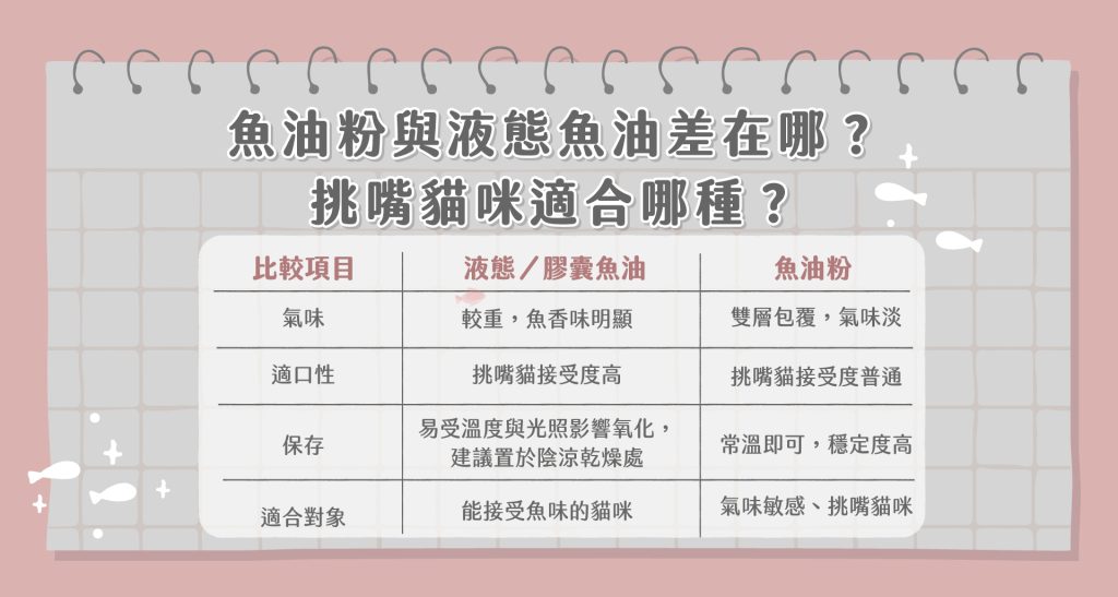 貓不吃魚油